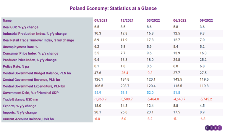 Najważniejsze informacje o III kwartale w polskiej gospodarce
