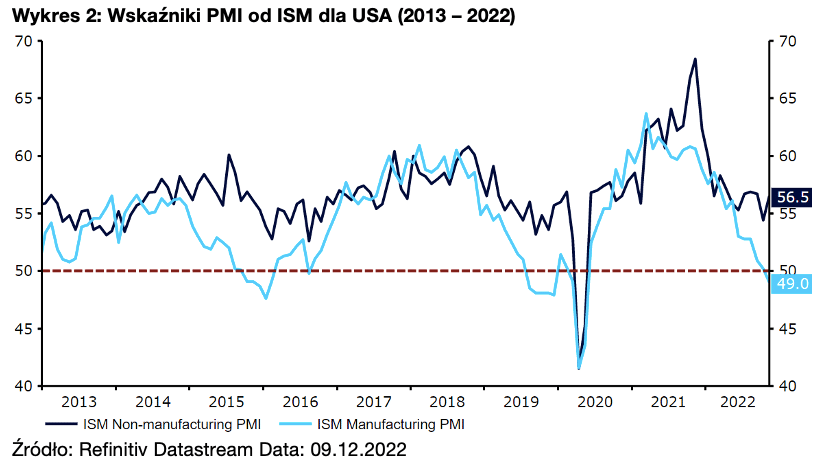Wskaźniki PMI od ISM dla USA (2013 – 2022)