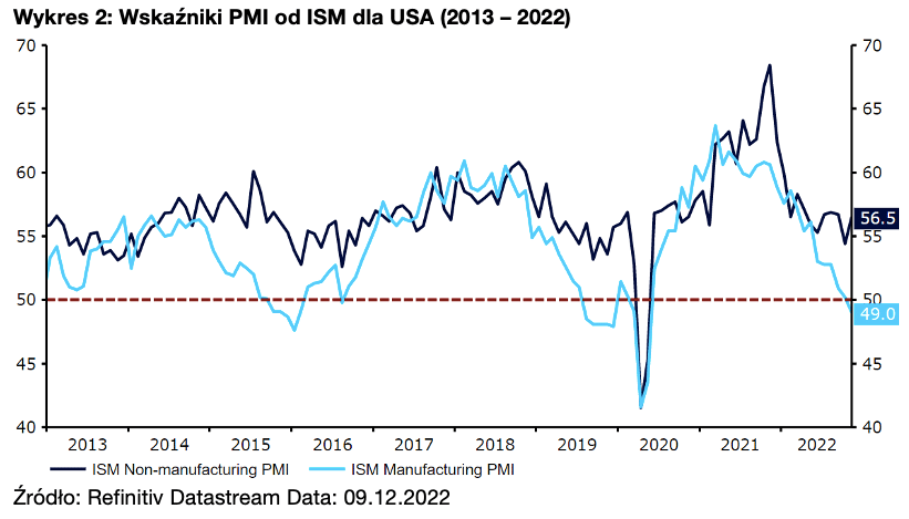 Wskaźniki PMI od ISM dla USA (2013 – 2022)