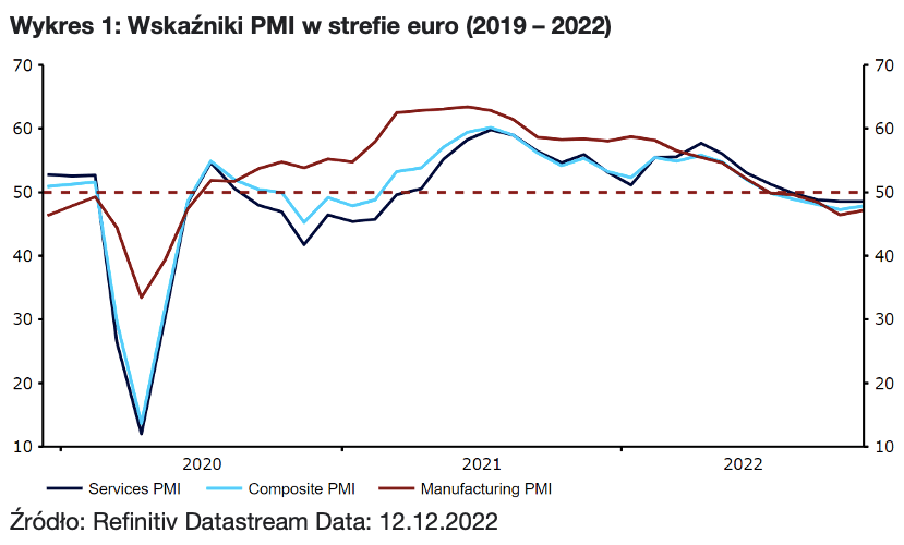 Wykres 1: Wskaźniki PMI w strefie euro (2019 – 2022)