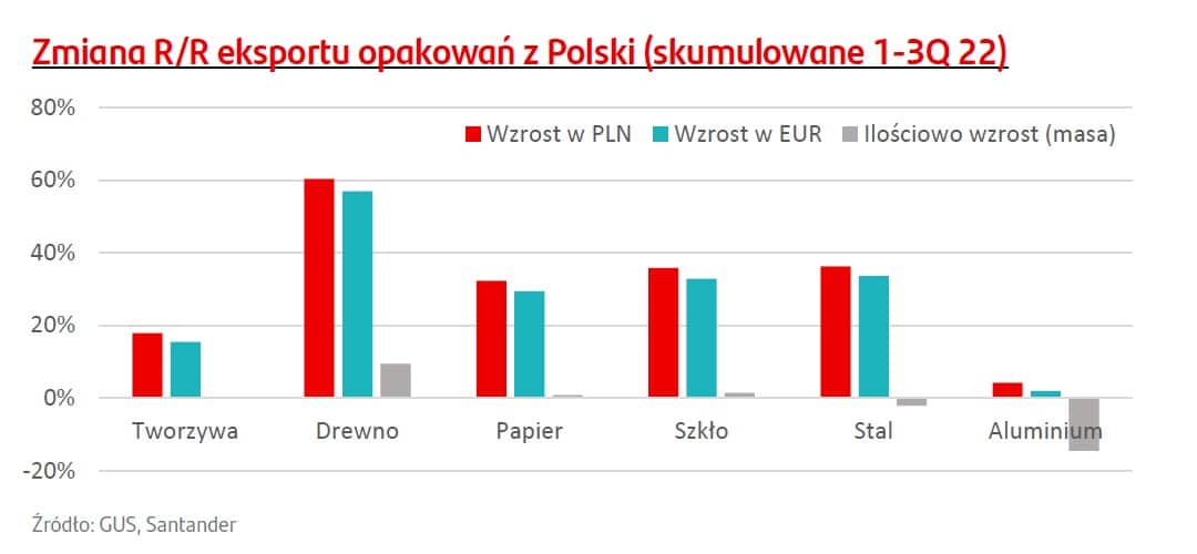 wykres obrazujący zmianę eksportu opakowań z Polski