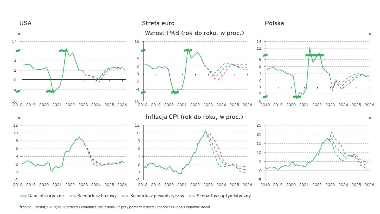 Polska bez recesji, ale nadal z wysoką inflacją