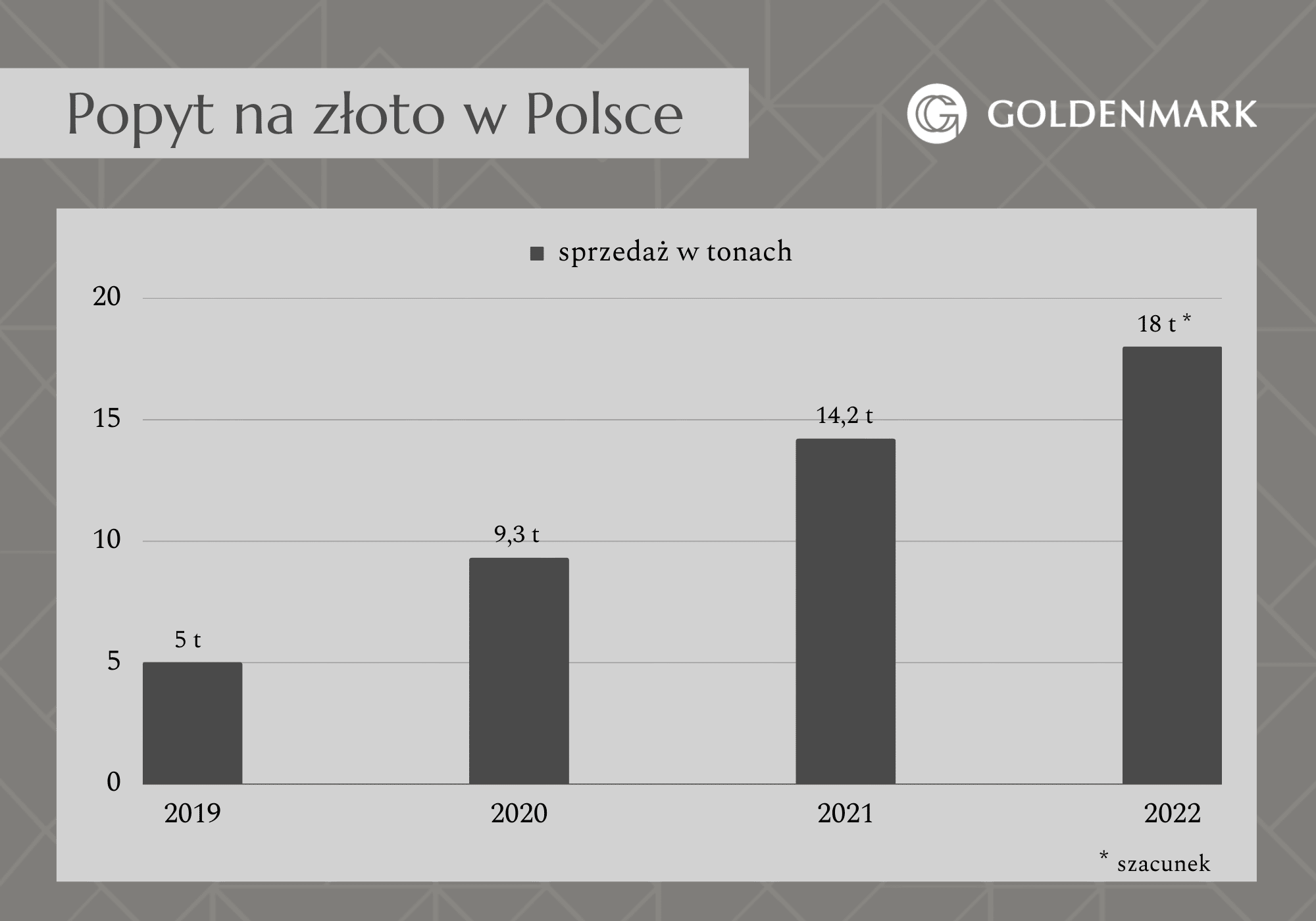 Popyt na złoto w Polsce 2022