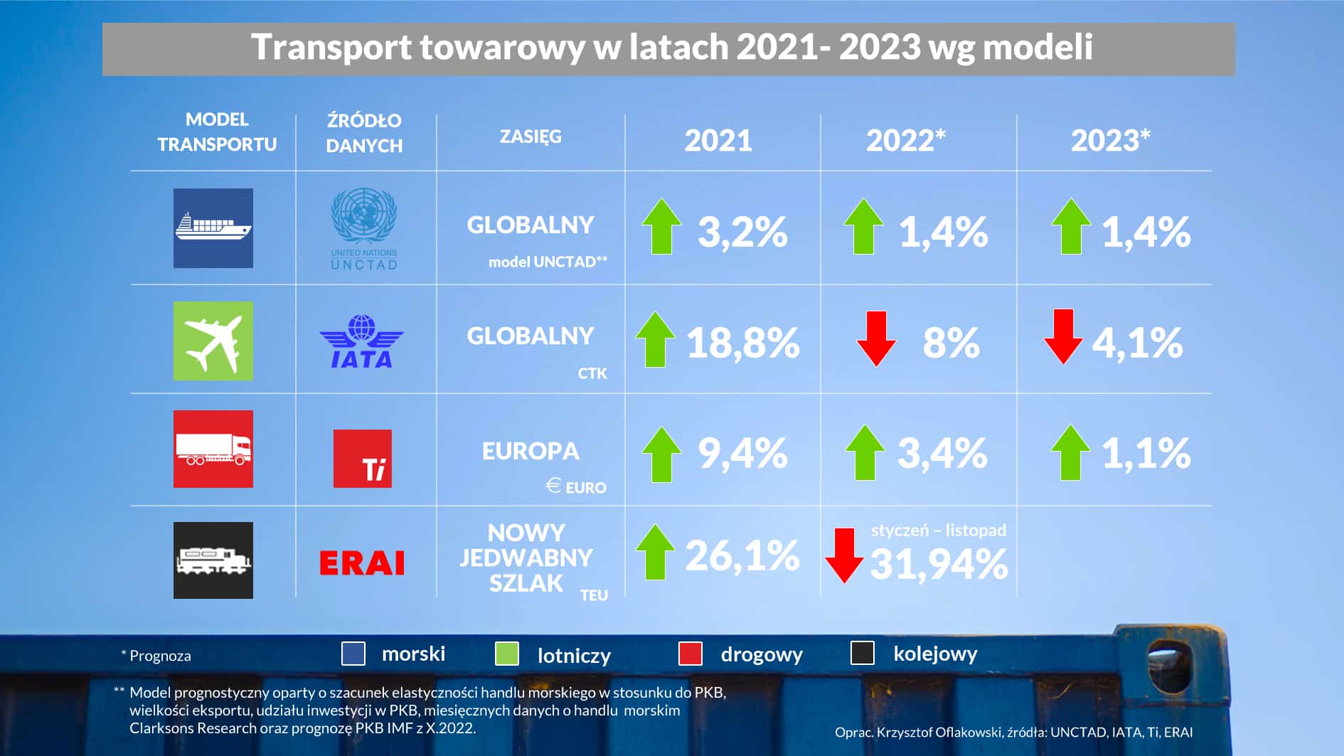 Transport towarowy w latach 2021- 2023 wg modeli