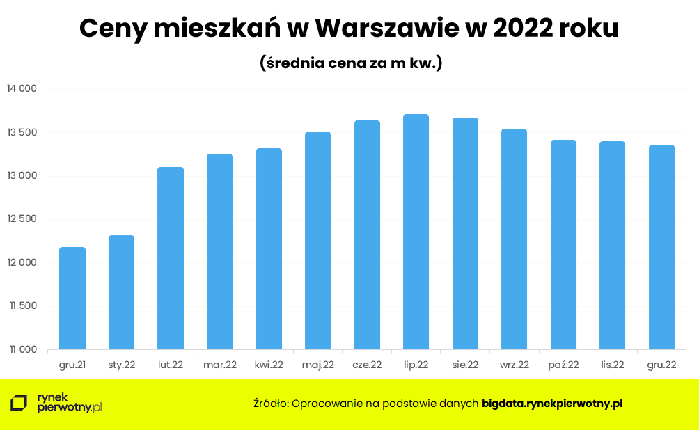 Wyk. 1 - Ceny mieszkań w Warszawie w 2022 roku