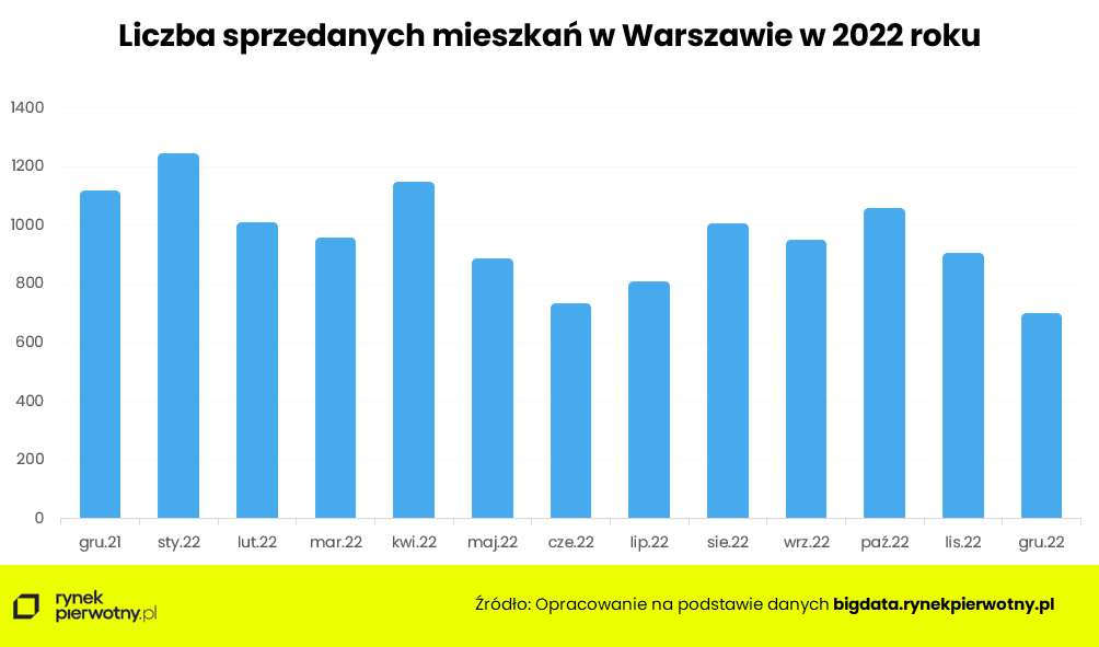 Wyk. 2 - Liczba sprzedanych mieszkań w Warszawie w 2022 r.