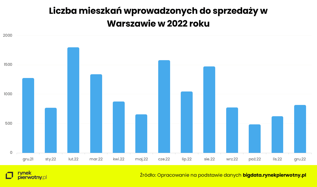 Wyk. 3 - Liczba mieszkań wprowadzonych w Warszawie w 2022 roku