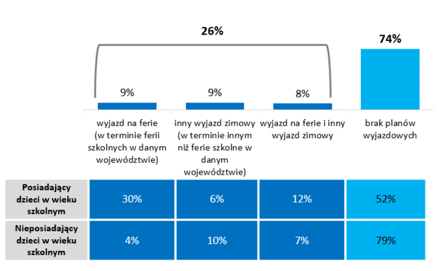 Zimowy wyjazd wypoczynkowy planuje w tym roku co czwarty Polak