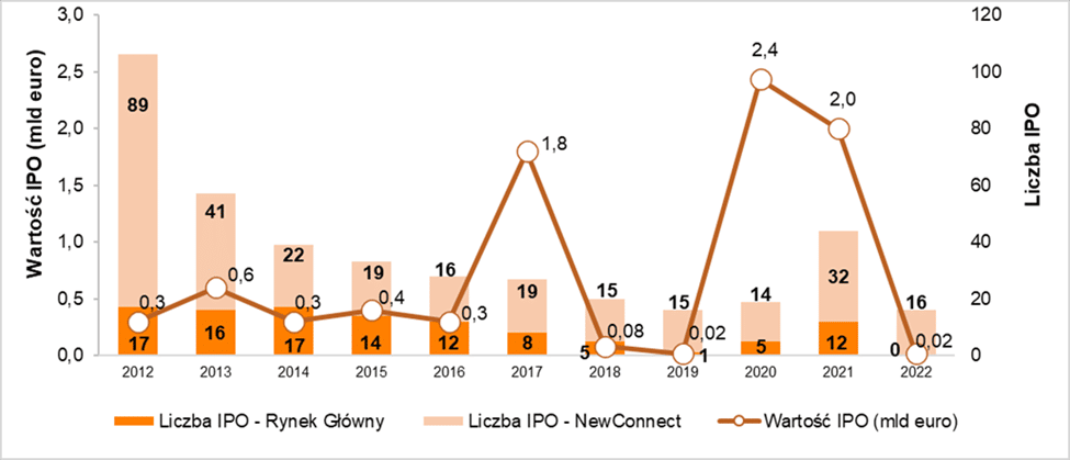 Aktywność na polskim rynku IPO od 2012 roku
