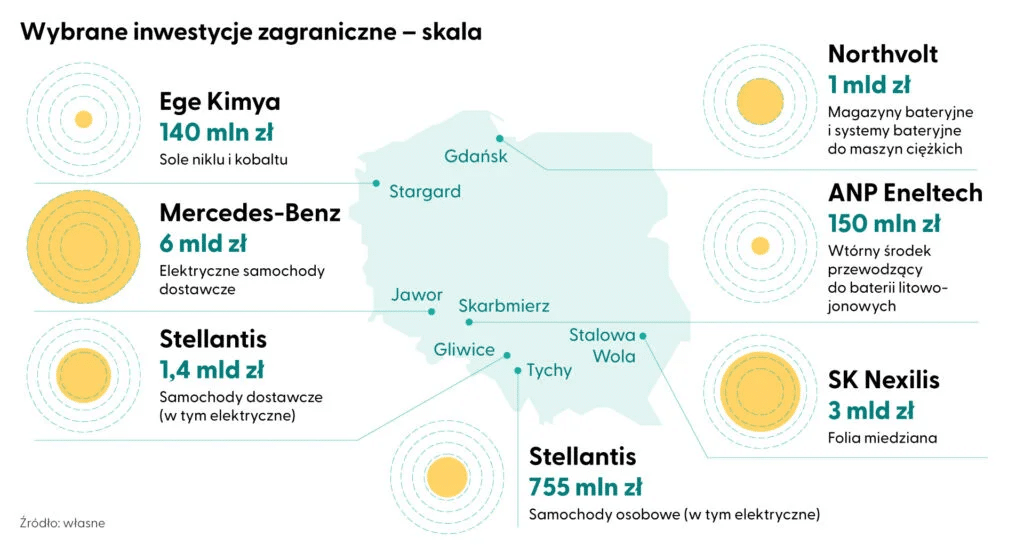 Firmy inwestują w Polsce miliardy