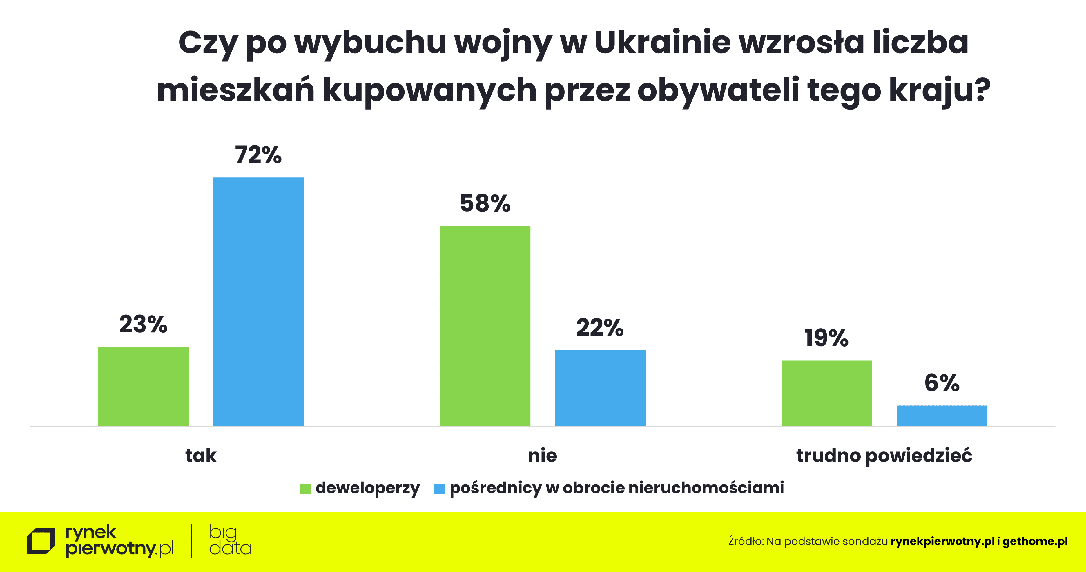 Komunikat-wpływ wojny w Ukrainie na rynek mieszkaniowy-ankieta-Ukraińcy