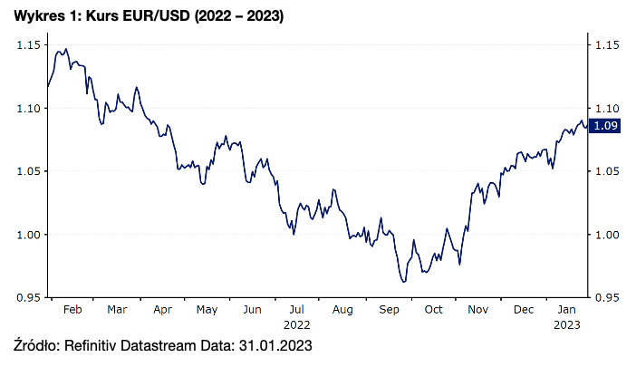 Kurs EUR_USD (2022 – 2023)
