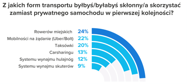 Podejście Polaków do nowych form mobilności 3