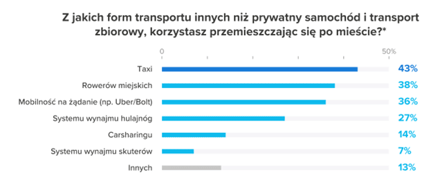 Podejście Polaków do nowych form mobilności