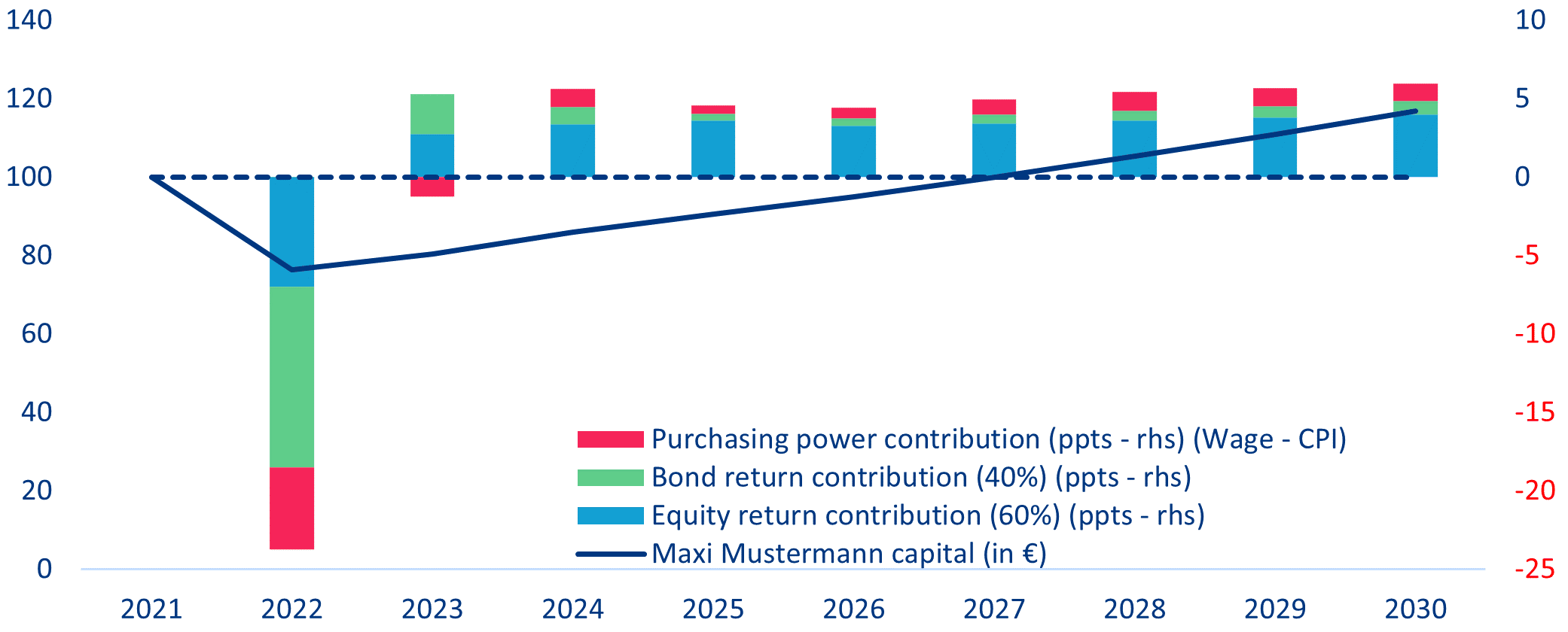 Portfel Maxi (w EUR oraz % rocznie)