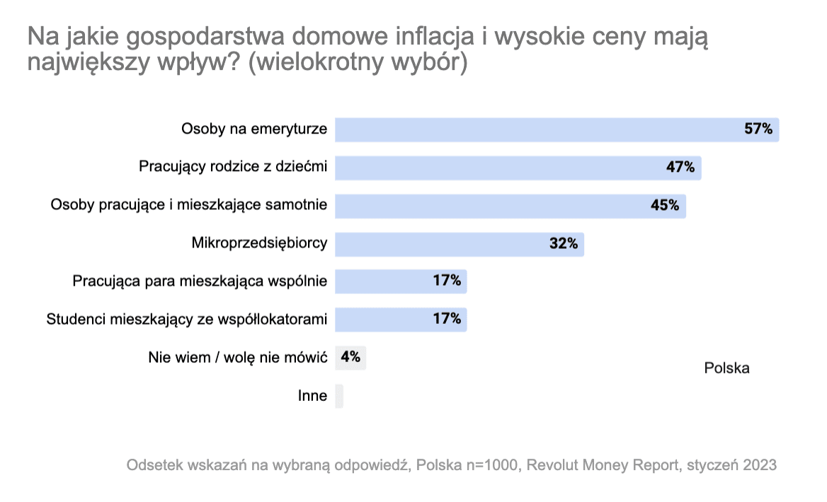 Revolut Money Report, Polska 2023, wpływ inflacji na gospodarstwa domowe