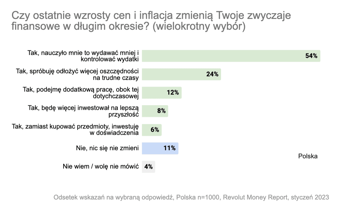 Revolut Money Report, Polska 2023, wpływ inflacji na styl życia