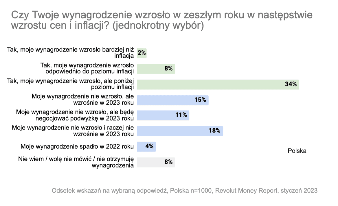 Revolut Money Report, Polska 2023, wpływ inflacji na wynagrodzenie