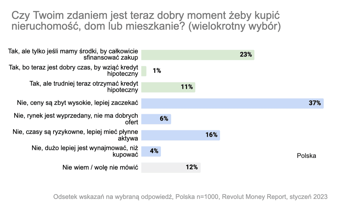 Revolut Money Report, Polska 2023, wpływ inflacji na zakup nieruchomości