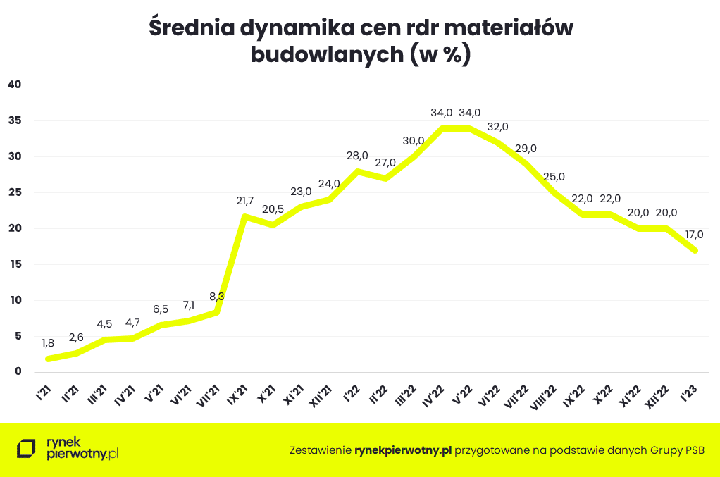 Średnia dynamika cen materiałów budowlanych