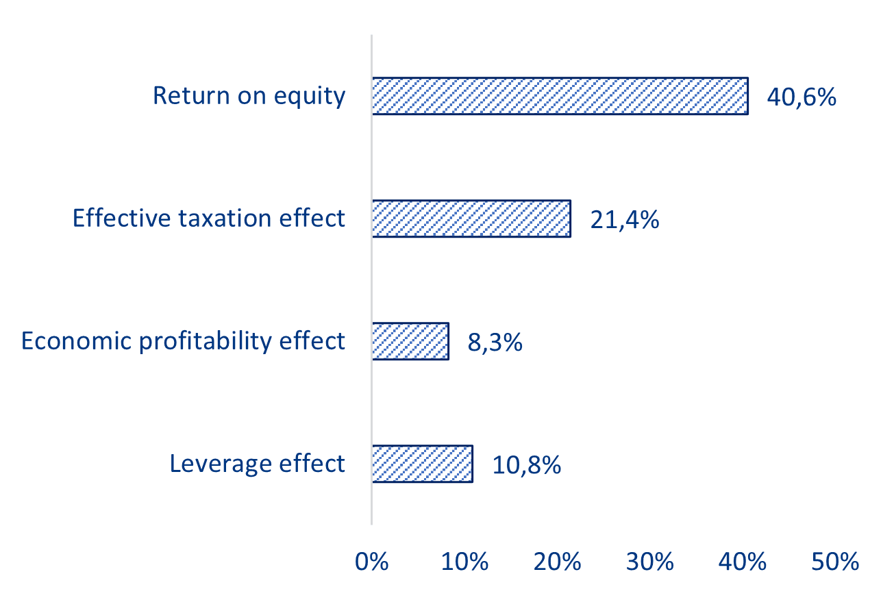 Wkład w zmianę zwrotu z kapitału własnego od 1999 roku