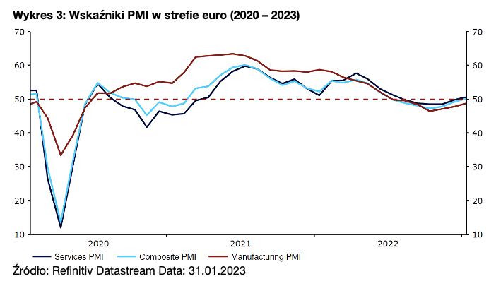 Wskaźniki PMI w strefie euro (2020 – 2023)