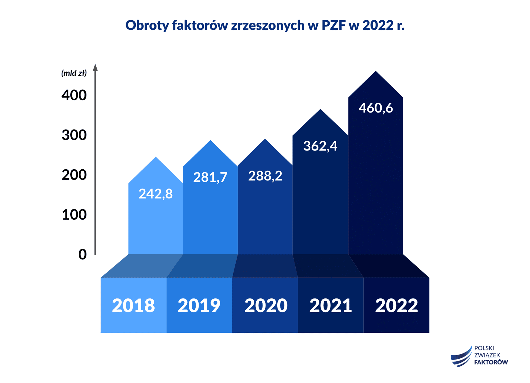 faktoring w polsce 2022 2