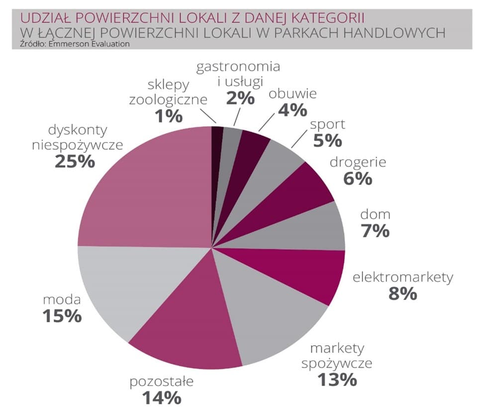 powierzchnia parków handlowych