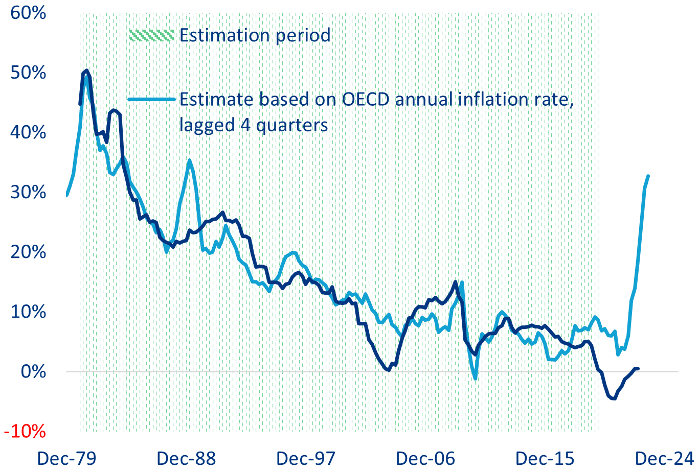związek pomiędzy inflacją a wskaźnikiem CAPEX netto do EBITDA