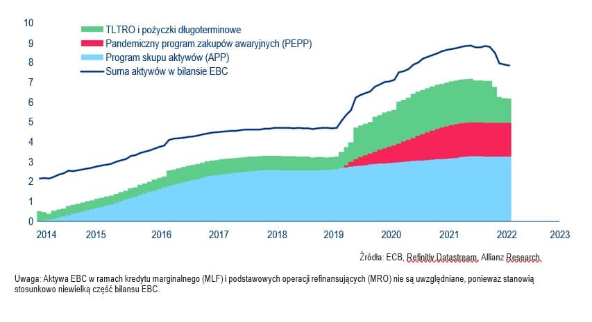 Aktywa bilansowe EBC