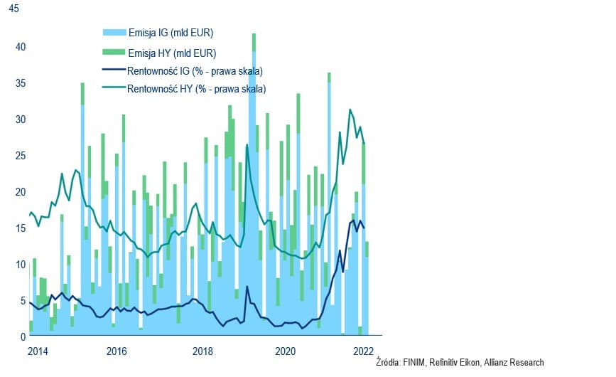 Wykres 3: Emisja kredytów korporacyjnych w EUR