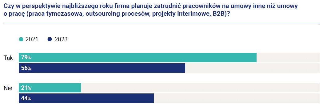 Hays Poland - 56 proc. firm planuje zatrudniać specjalistów do pracy projektowej 3