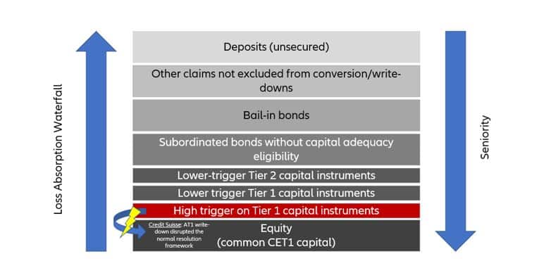 Hierarchia umorzeń bankowych