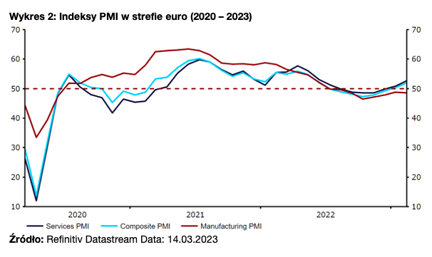 Wykres 2: Indeksy PMI w strefie euro (2020 – 2023)