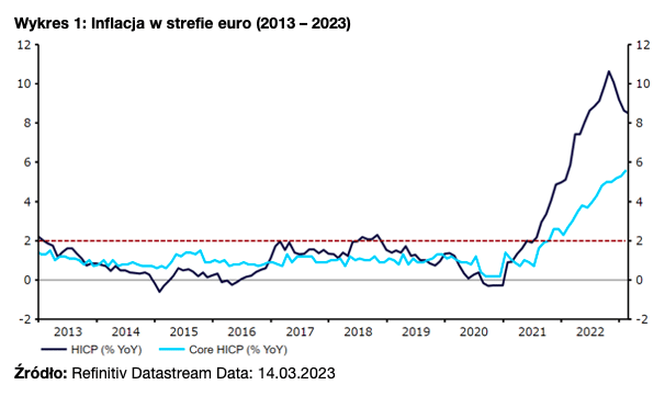 Inflacja w strefie euro (2013 – 2023)