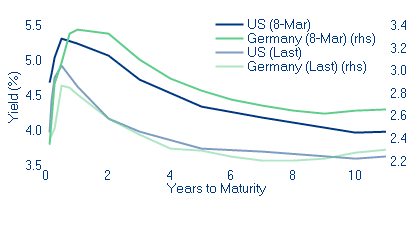 Wykres 9: Krzywe rentowności amerykańskich i niemieckich obligacji skarbowych (w %)
