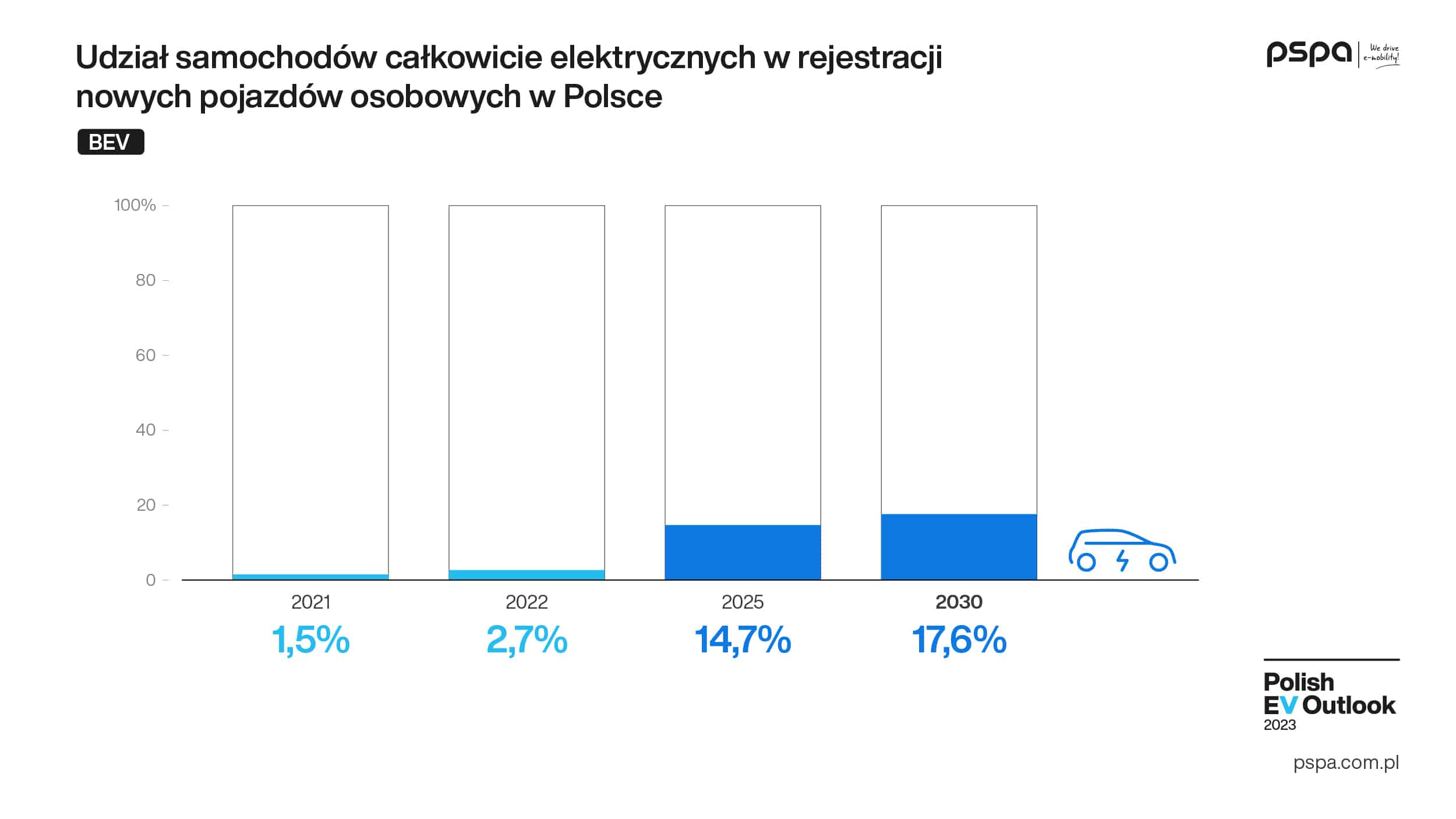 Polish_EV_Outlook_2023_wyd_I_komunikat_grafika_pojazdy_03