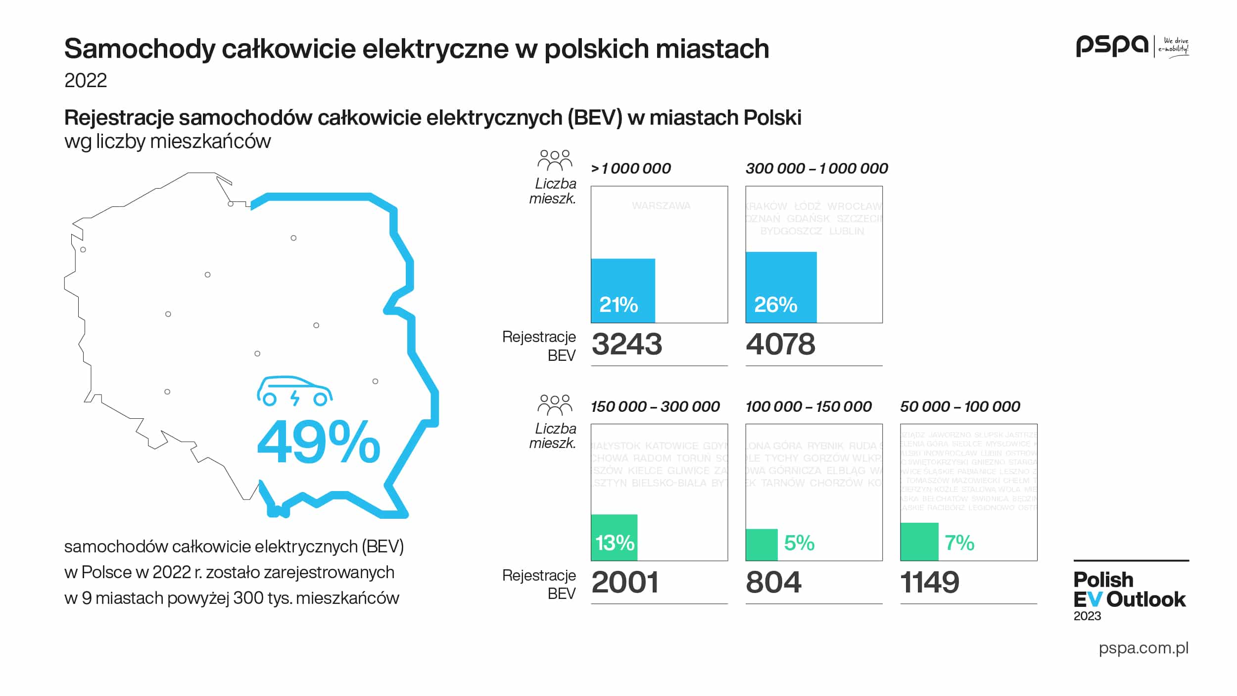 Polish_EV_Outlook_2023_wyd_I_komunikat_grafika_pojazdy_04