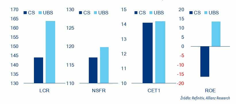 Porównanie wskaźników kondycji finansowej - Credit Suisse i UBS 