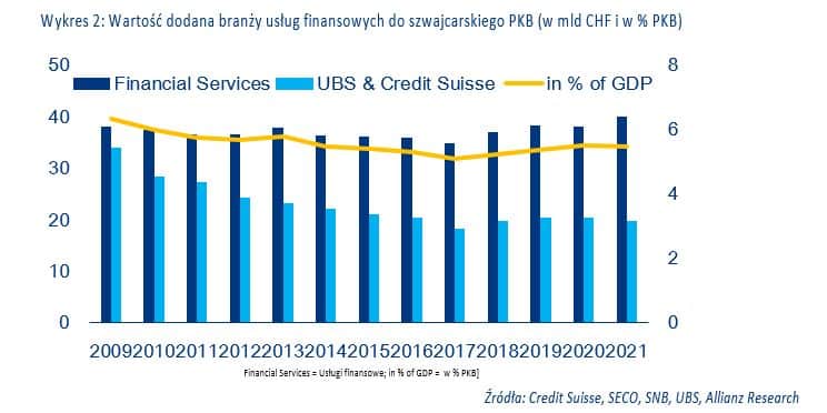Wartość dodana branży usług finansowych do szwajcarskiego PKB