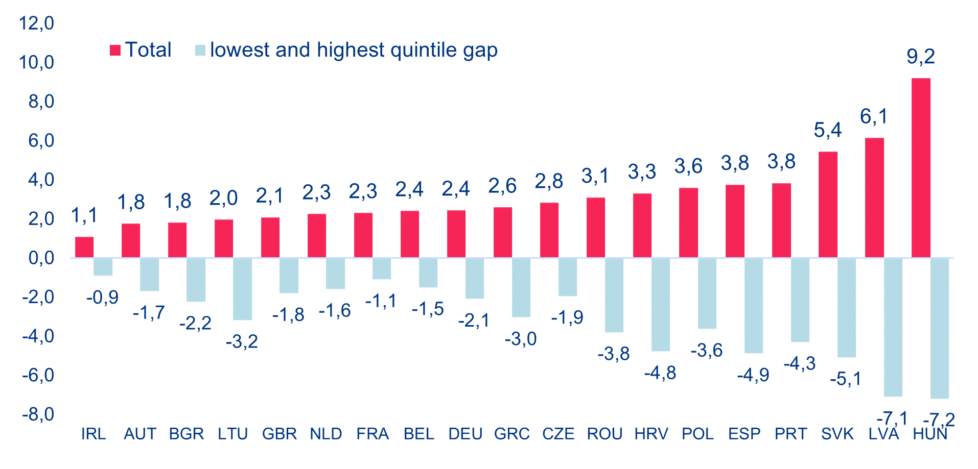 Europa — utrata siły nabywczej konsumentów i różnica między najniższym a najwyższym kwintylem dochodów