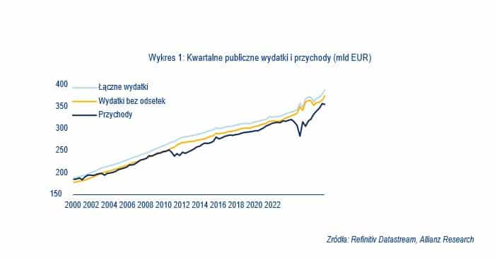 Kwartalne publiczne wydatki i przychody (mld EUR)
