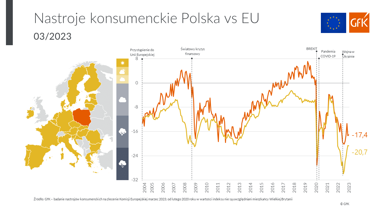 Nastroje konsumenskie Polaków vs. EU