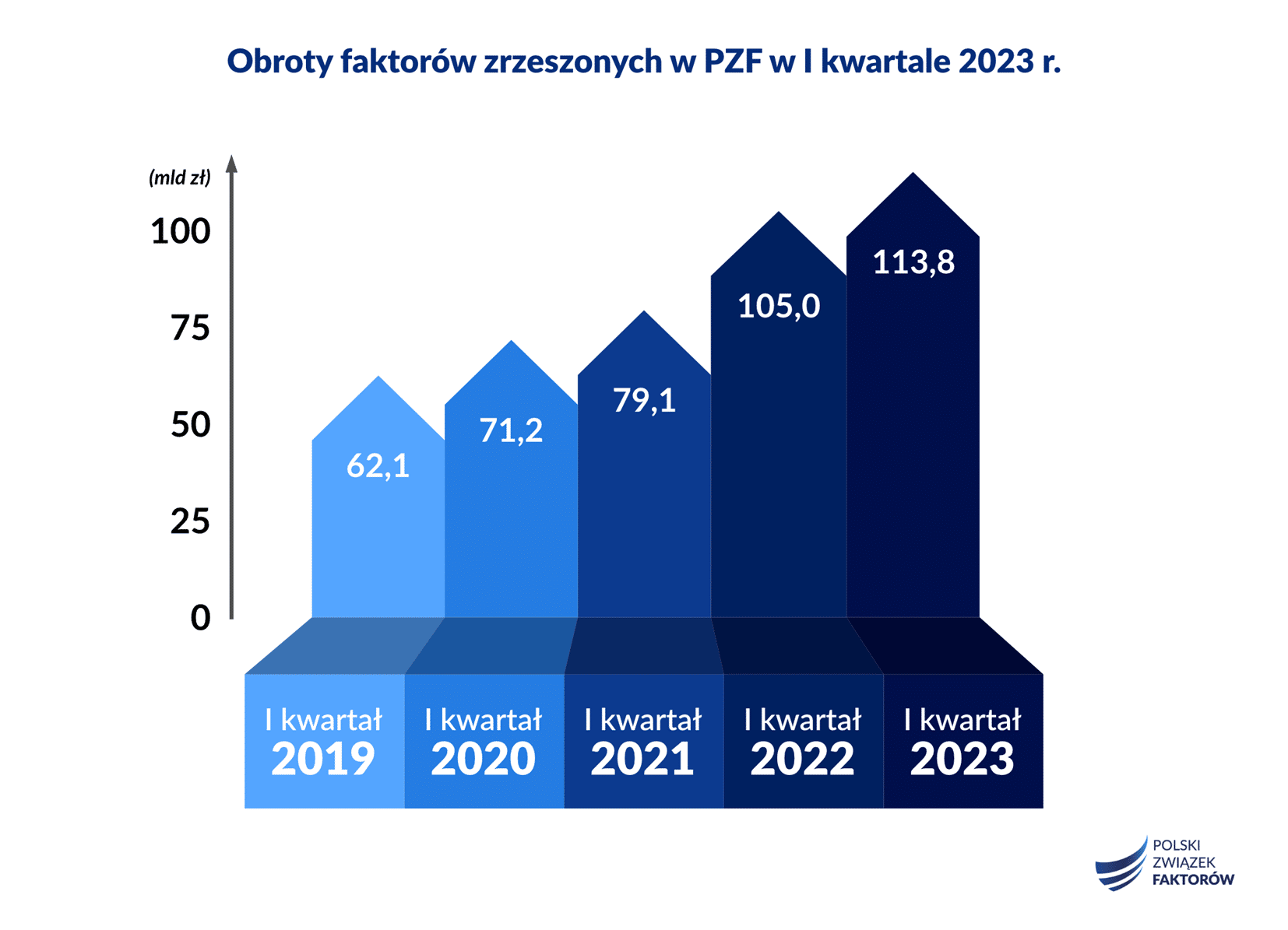 Polscy faktorzy sfinansowali w I kwartale 2023 2