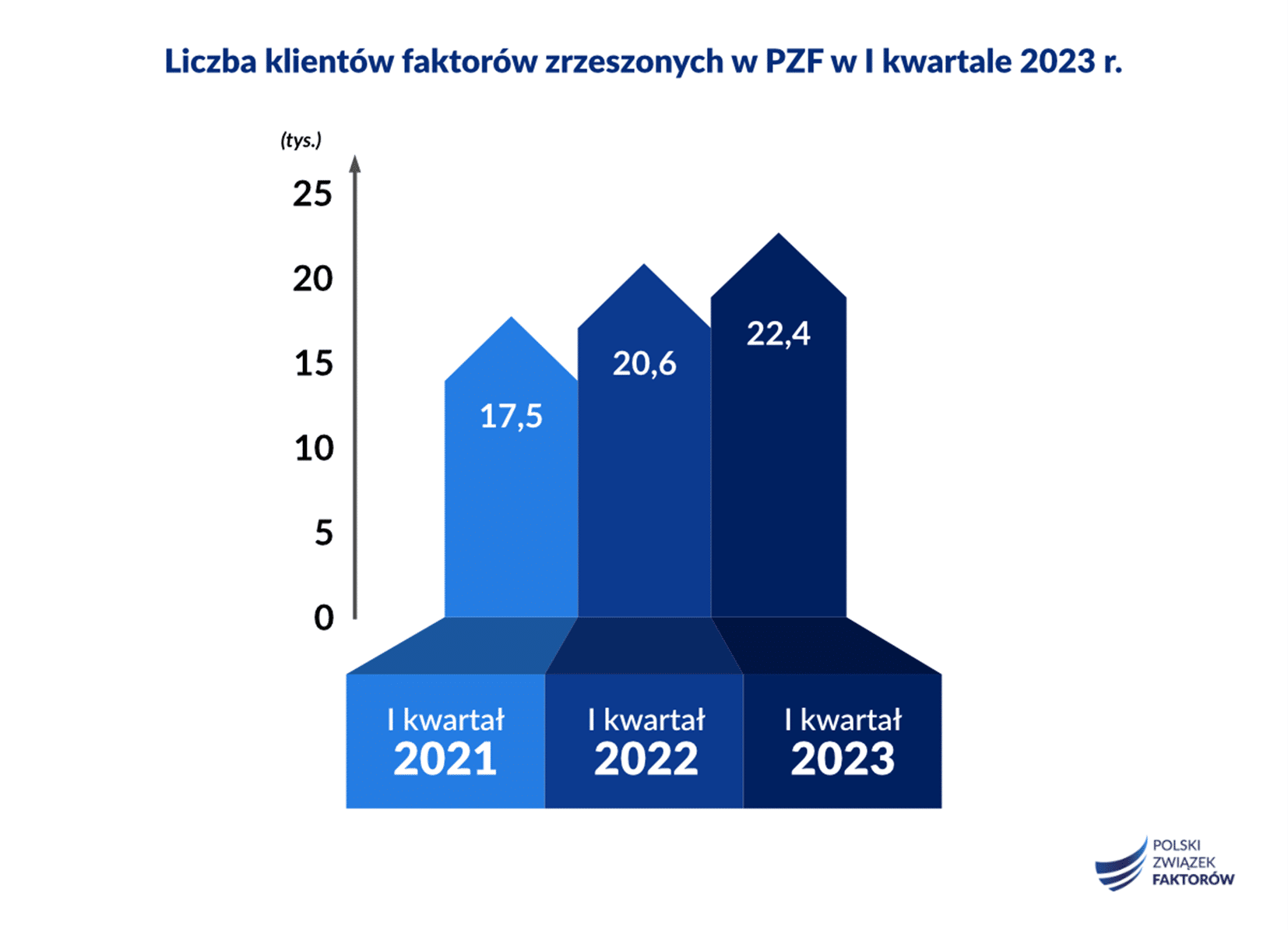 Polscy faktorzy sfinansowali w I kwartale 2023 3