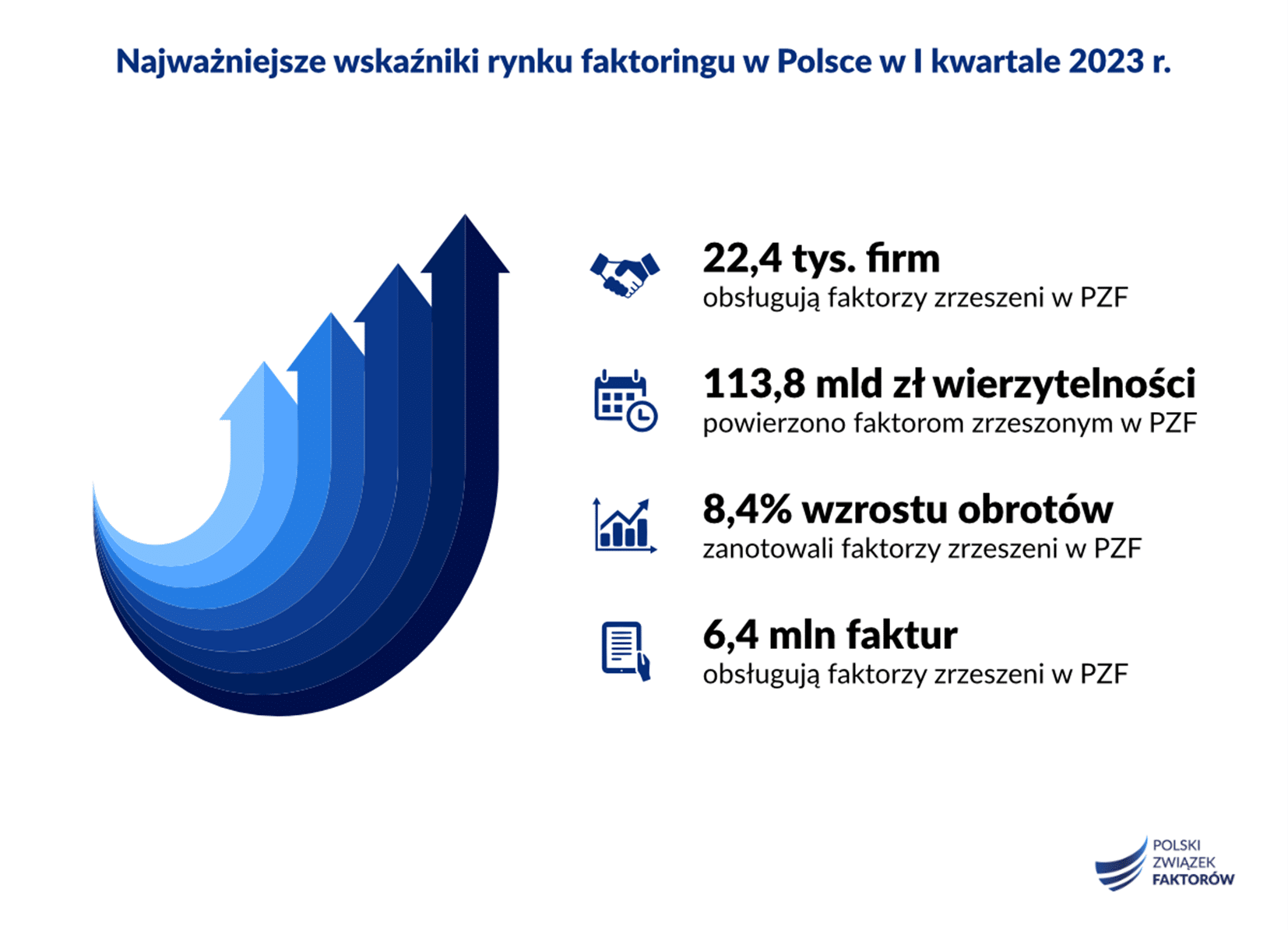 Polscy faktorzy sfinansowali w I kwartale 2023