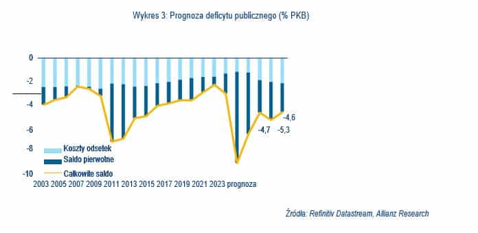Prognoza deficytu publicznego 