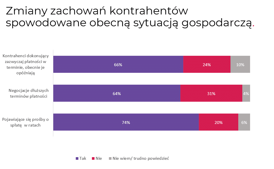 Przedsiębiorcy usprawiedliwiają się kryzysem i nie płacą kontrahentom 2