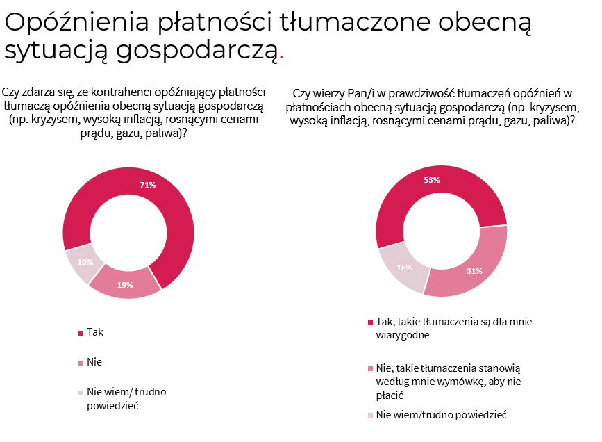 Przedsiębiorcy usprawiedliwiają się kryzysem i nie płacą kontrahentom