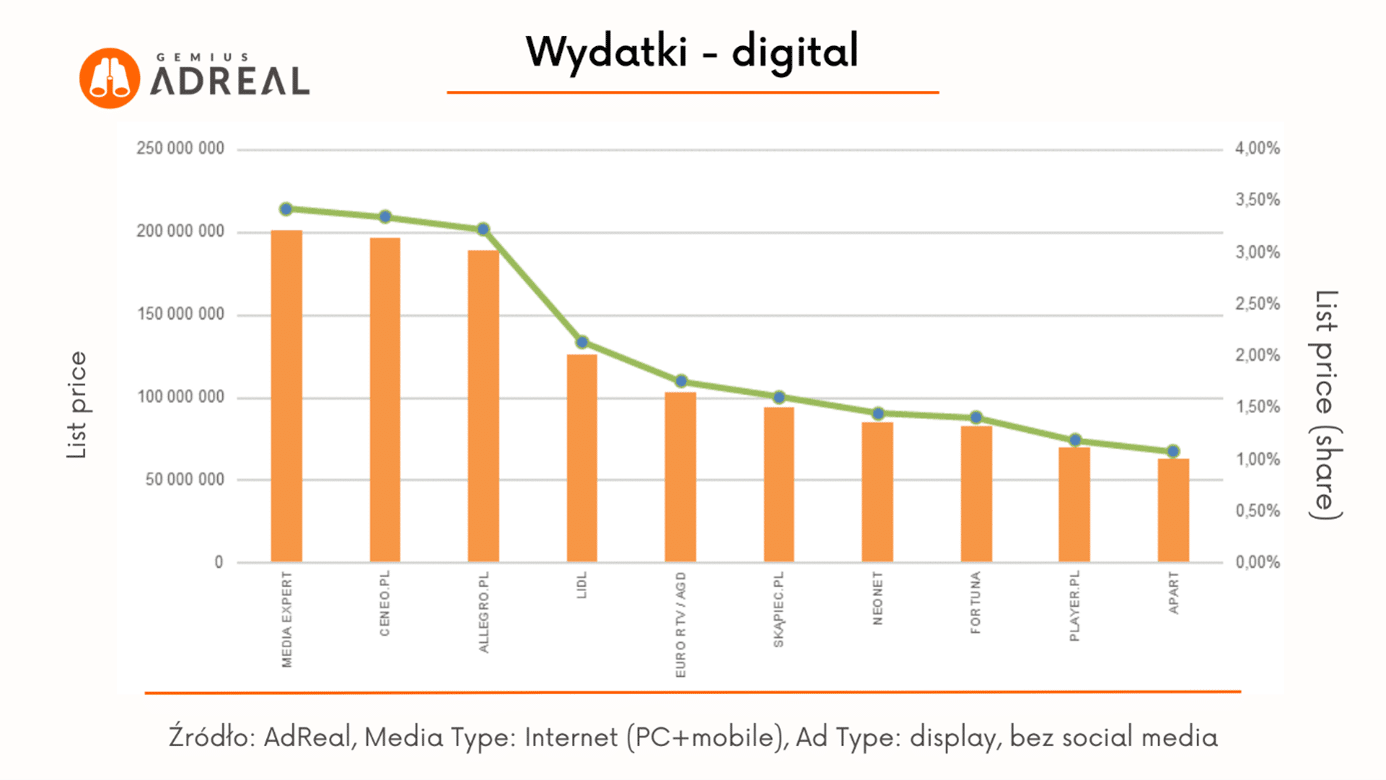 Rynek reklamy online w Polsce - marzec 2023